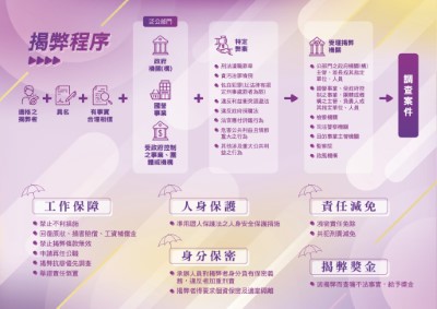 公益揭弊者保護法摺頁(背面)