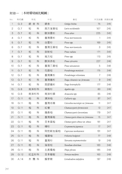 依照最新植物分類排序，方便找尋木材特徵及判別