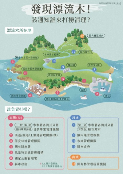 漂流木災害處理分工圖